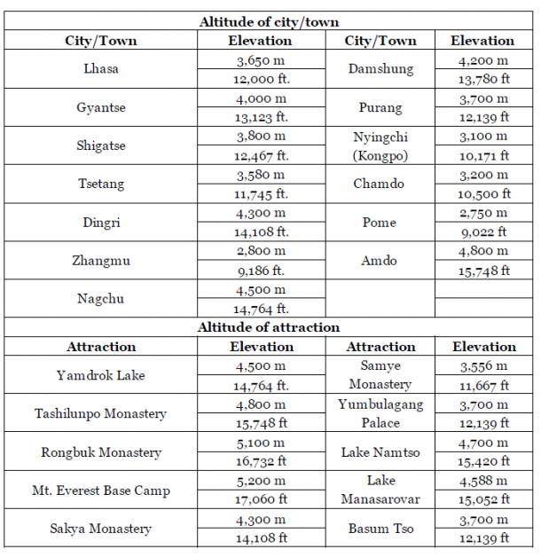 altitude-in-city