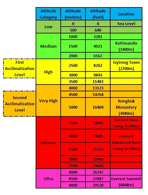 Elevation Chart for acclimatizing when traveling to Tibet from Nepal