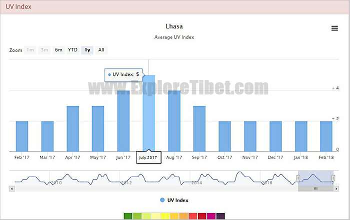 Ultraviolet flight index in Lhasa