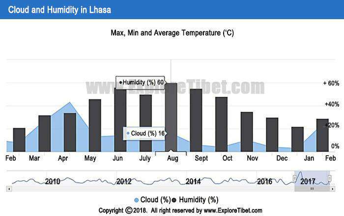 Lhasa weather, cloud and humidity in Lhasa