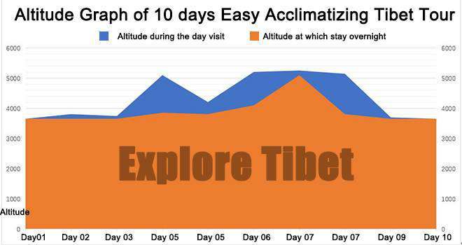 Tibet tour altitude graphic table