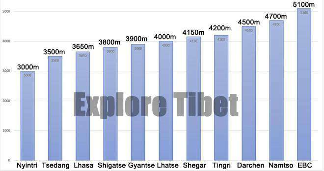 Altitude Graphics of Major cities in Tibet