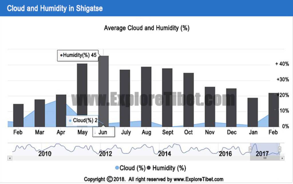 Humidity index in Shigatse
