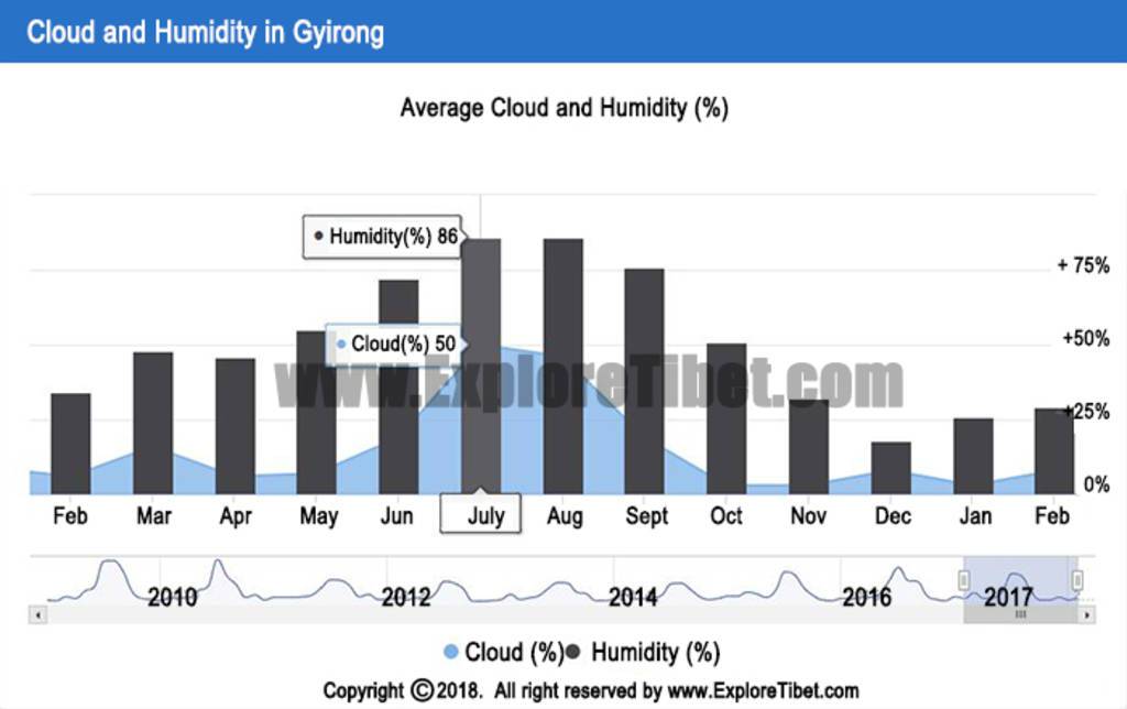 Gyirong weather and Climate Index -Explore Tibet