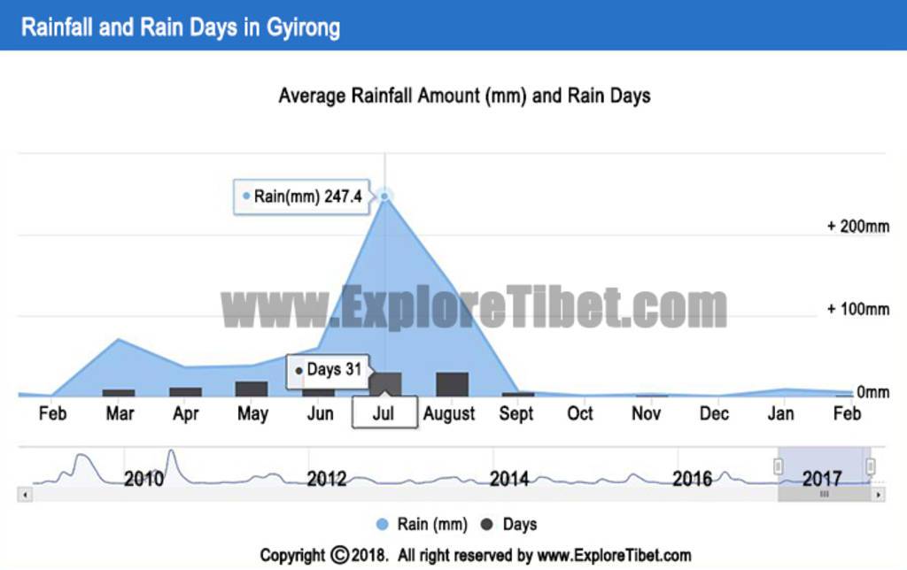 Rainfall index of Gyirong -Explore Tibet