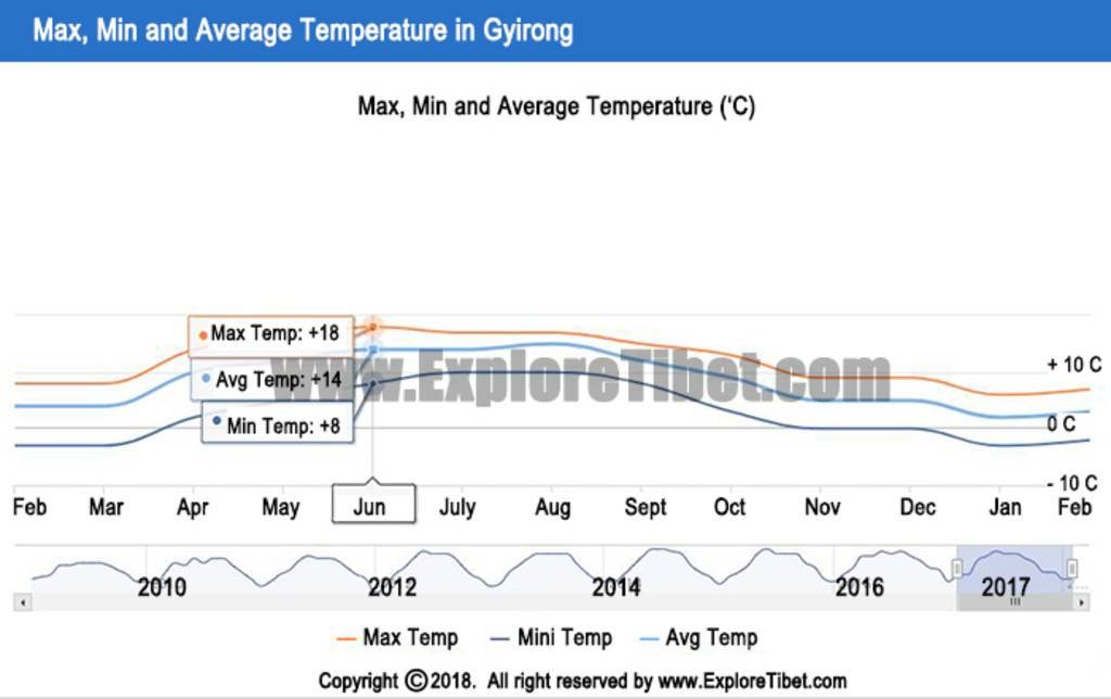 Temperature Index of Gyirong -Explore Tibet