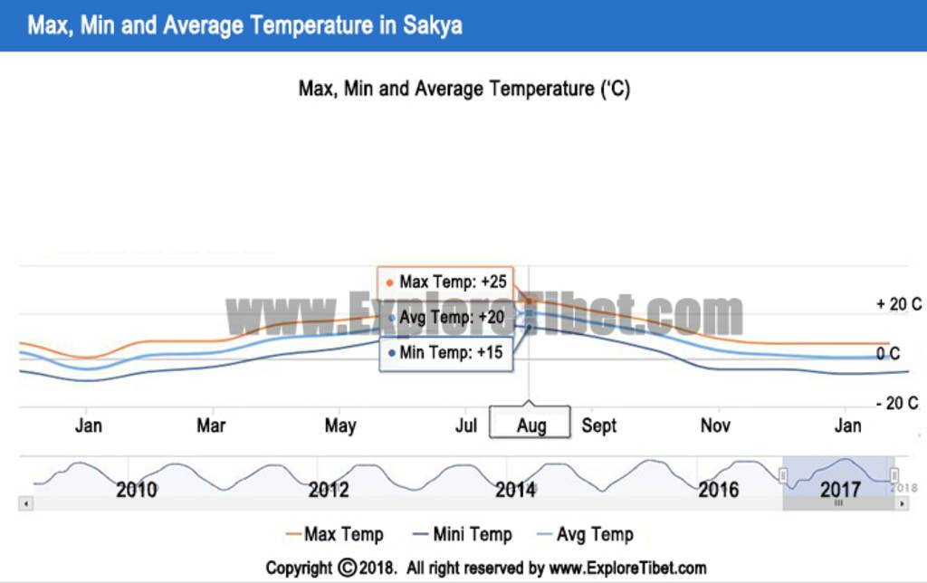 Sakya weather and climate index -Explore Tibet