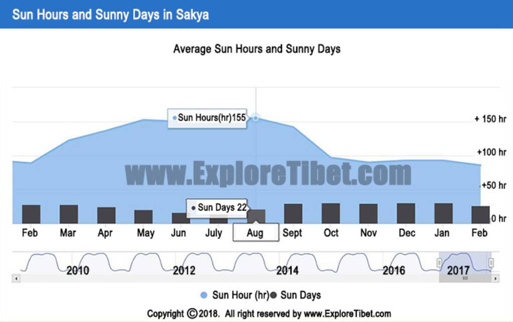 Sakya weather and climate -Explore Tibet
