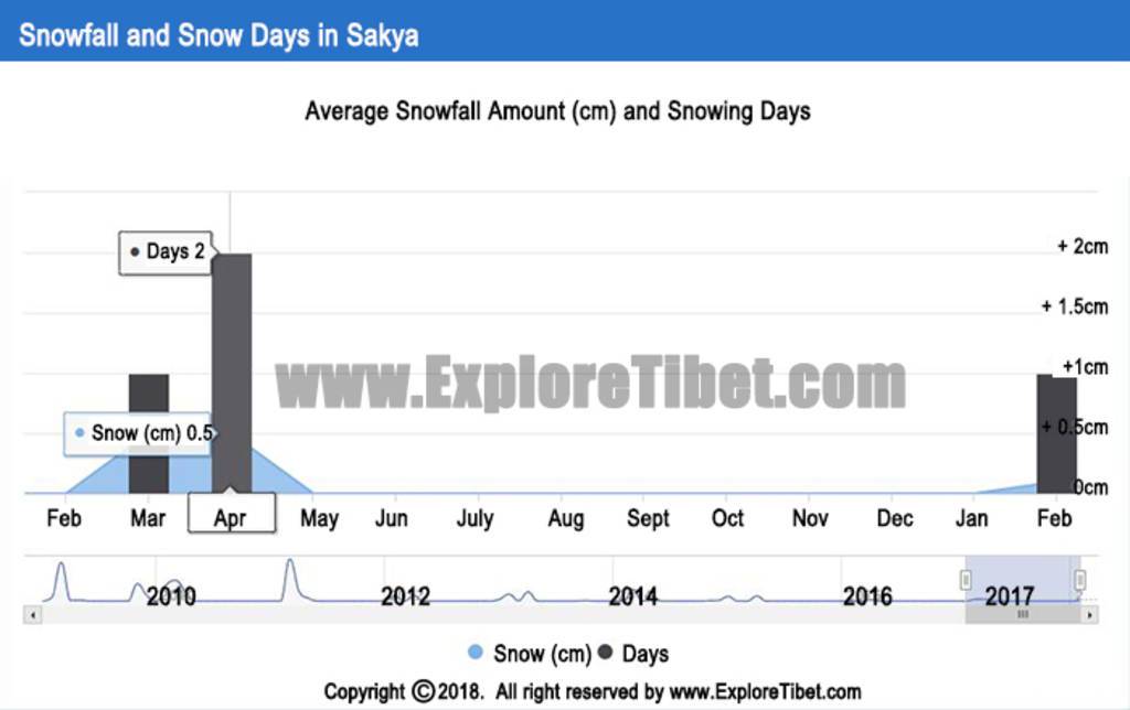 Sakya weather and climate -Explore Tibet