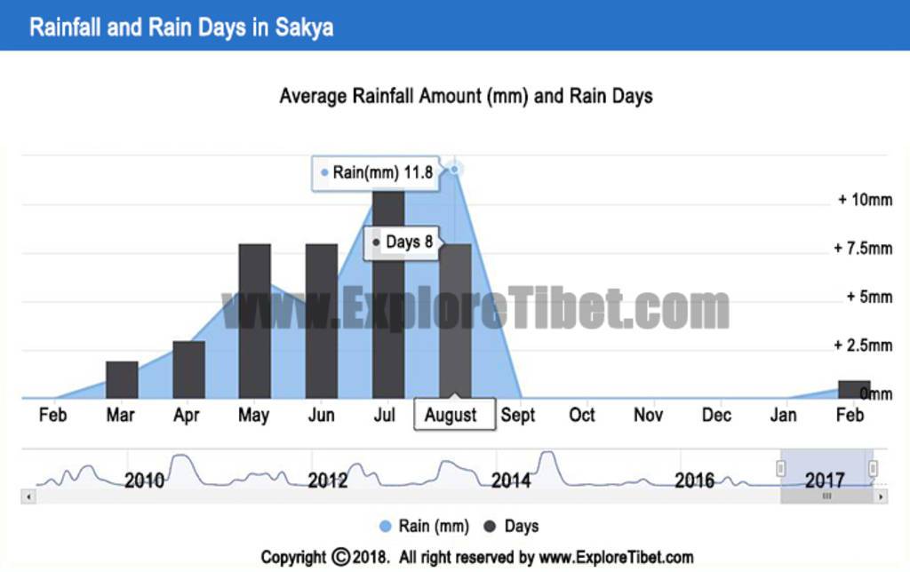 Sakya weather and climate -Explore Tibet