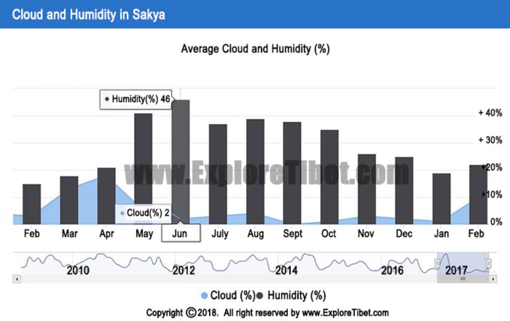 Sakya weather and climate -Explore Tibet