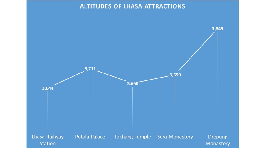 Different altitudes of Lhasa