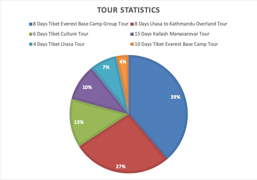 Everest Tour