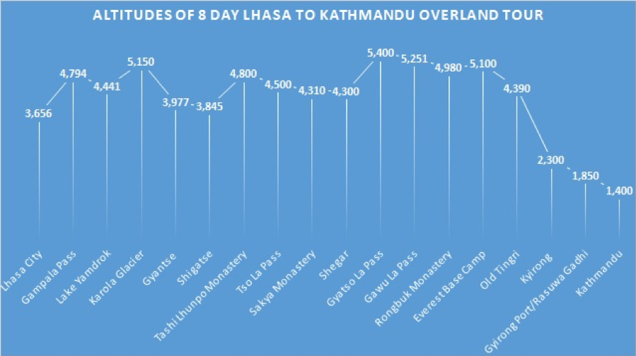 8Days Lhasa to Kathmandu overland tour- Explore Tibet