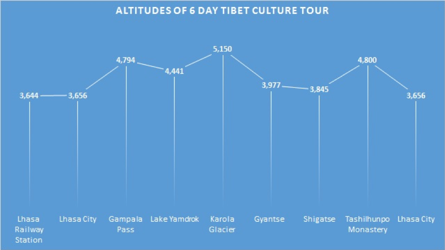 6 days tibetan culture day-Explore Tibet