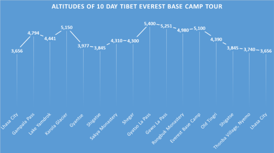 Different altitude of 10 days everest base camp tour