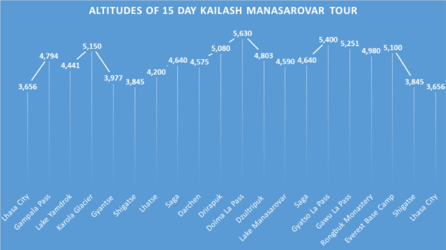 different altitude of 15 days tour