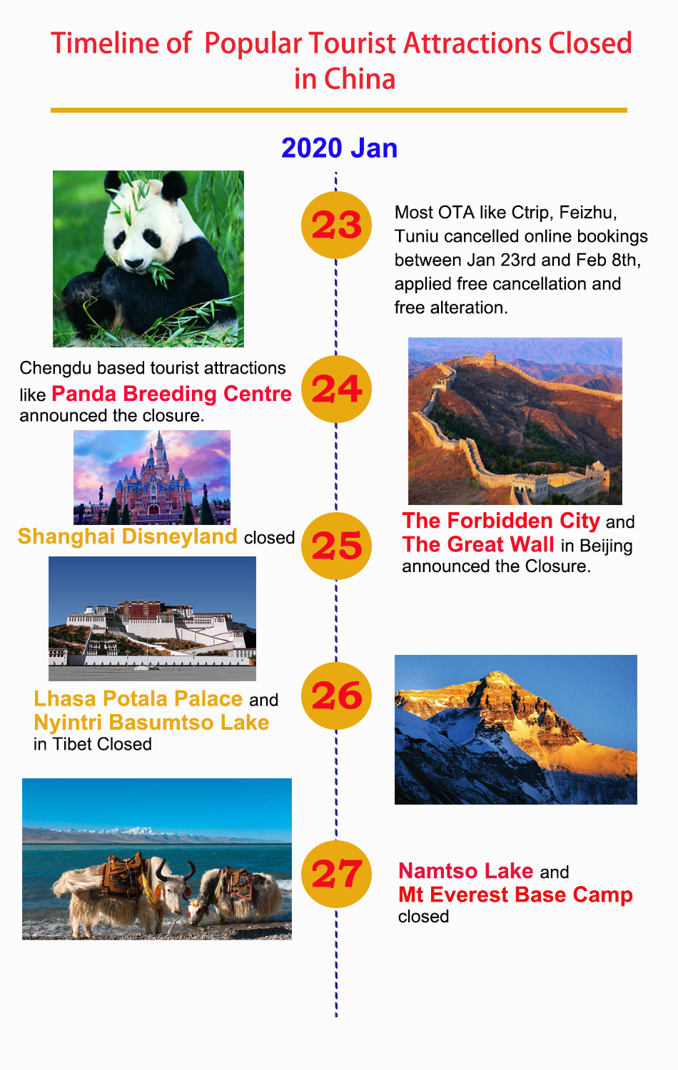 Tibet Permit and other tourist attractions closed in 2020