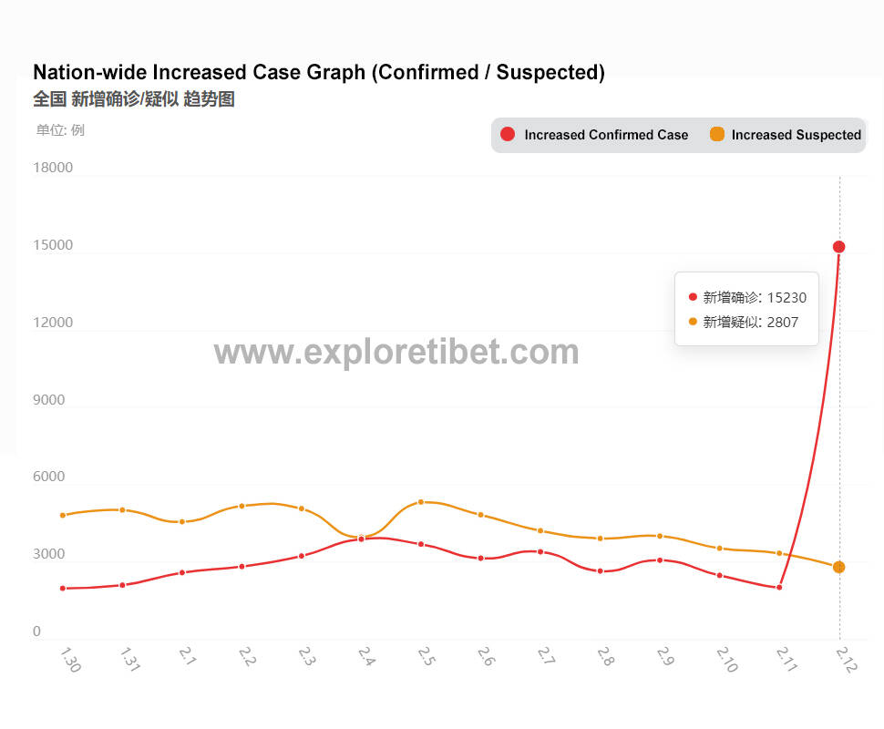 Increased Coronavirus case graph in China