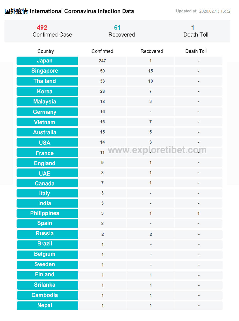 Coronavirus Confirmed Case Around the World